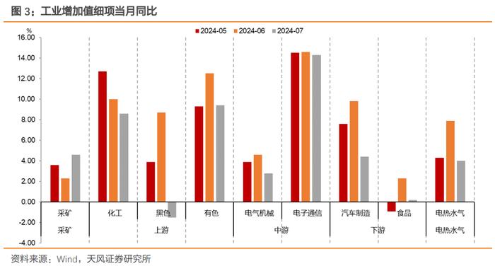 产需走弱，失业率上升——7月经济数据点评