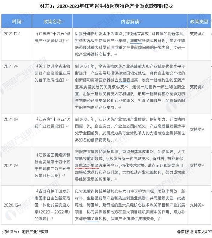 一文读懂江苏省生物医药特色产业发展现状与投资机会(附特色产业现状、空间布局、重大项目、产业迁移、投资机会分析等)