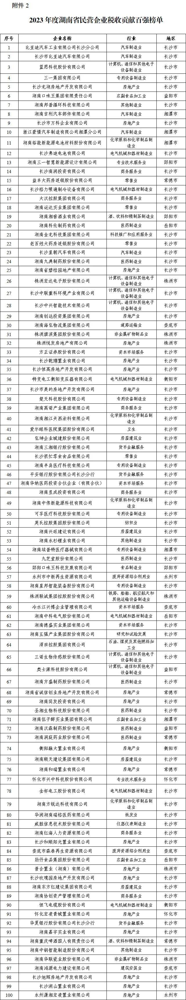 2023年度“湖南省企业税收贡献百强”等四张榜单公示！