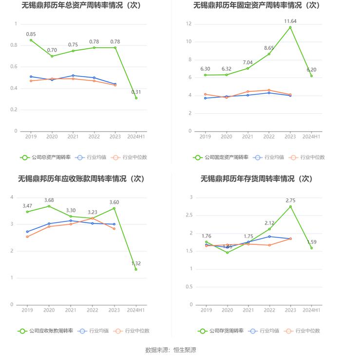 无锡鼎邦：2024年上半年净利润1910.75万元 同比下降6.90%