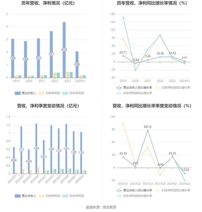 无锡鼎邦：2024年上半年净利润1910.75万元 同比下降6.90%