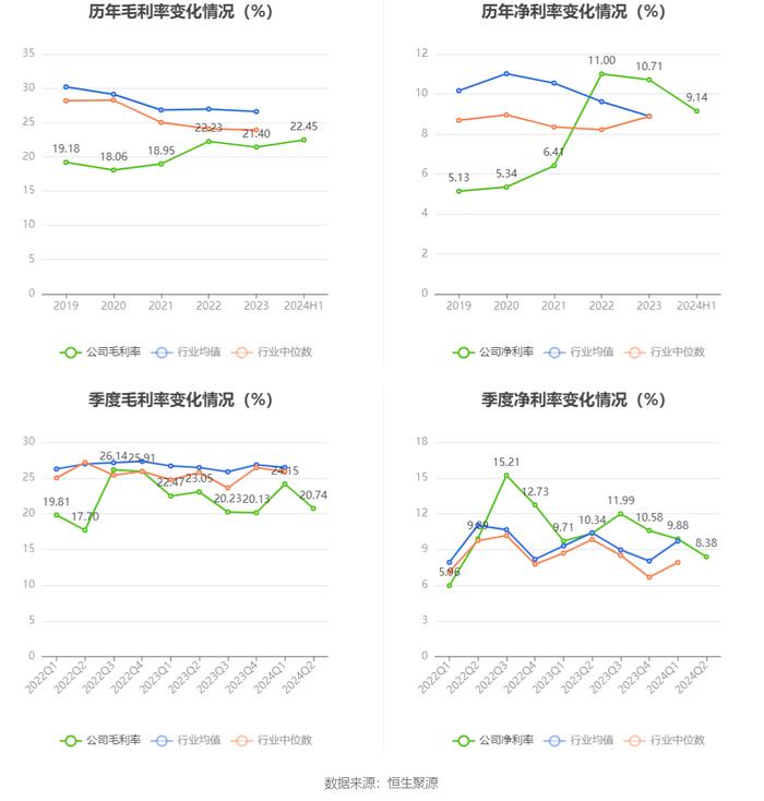 无锡鼎邦：2024年上半年净利润1910.75万元 同比下降6.90%