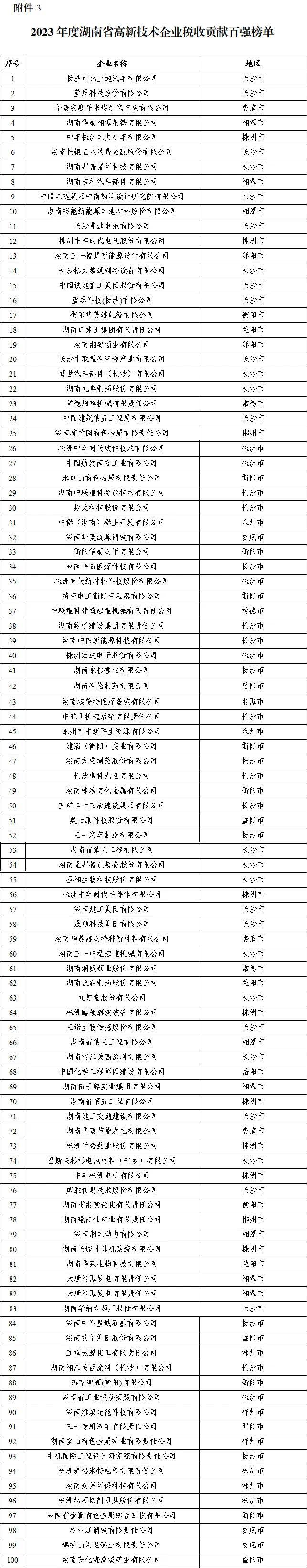 2023年度“湖南省企业税收贡献百强”等四张榜单公示！