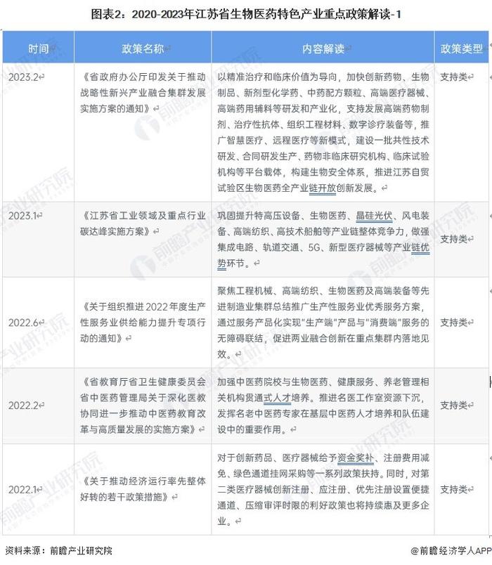 一文读懂江苏省生物医药特色产业发展现状与投资机会(附特色产业现状、空间布局、重大项目、产业迁移、投资机会分析等)