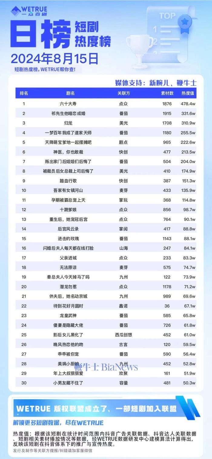 15日短剧热度榜：《六十大寿》第一，大盘6350万