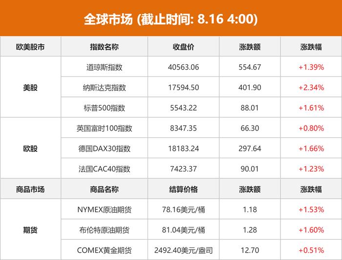 全球市场：欧美股市大幅收涨 纳指涨逾2% 大型科技股普涨