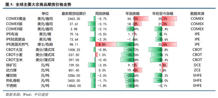 中信建投 | 国际原油先抑后扬，欧洲天然气价格持续上升