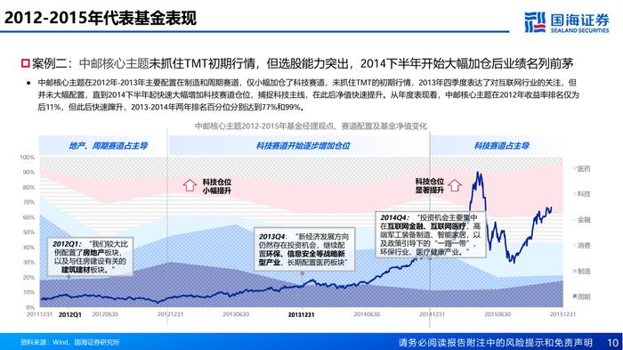 主线切换时基金经理如何做切换【国海金工·李杨团队】