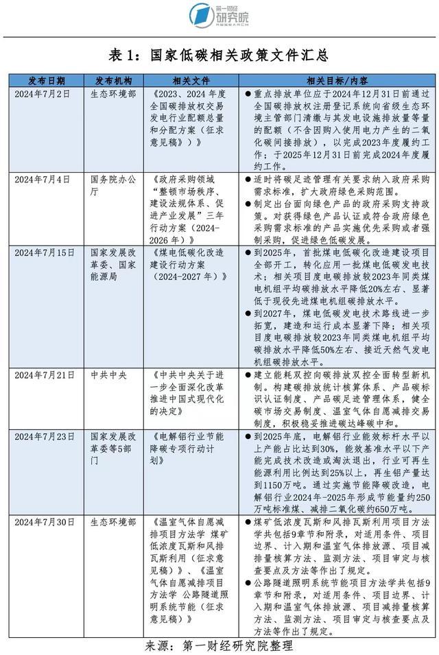 第一财经研究院碳市场月报：全国碳市场新分配方案出台，管控范围、履约年度等六方面均有调整 | 碳看