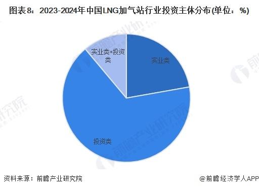 【投资视角】启示2024：中国LNG加气站行业投融资及兼并重组分析(附投融资汇总、产业基金和兼并重组等)