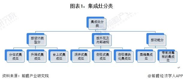 2024年中国集成灶行业细分市场分析 蒸烤一体款集成灶受到青睐【组图】