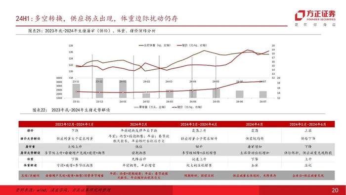 【方正农业】猪周期有公式：周期七阶段与拐点三要素