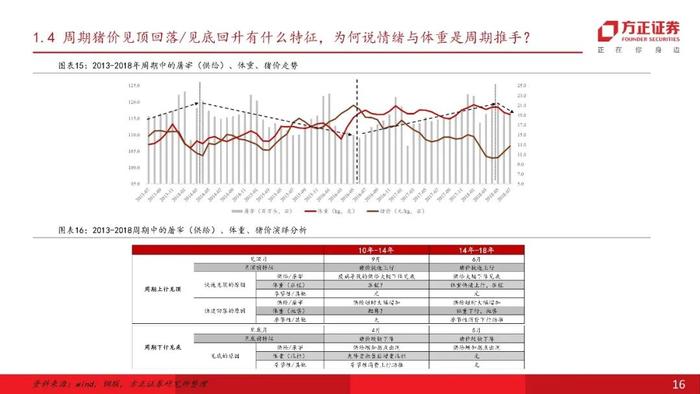 【方正农业】猪周期有公式：周期七阶段与拐点三要素