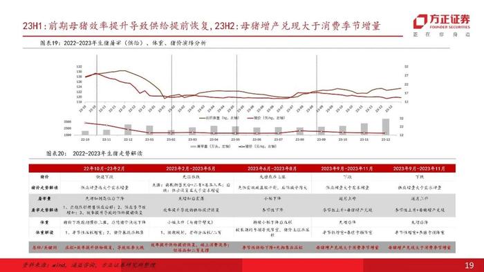 【方正农业】猪周期有公式：周期七阶段与拐点三要素