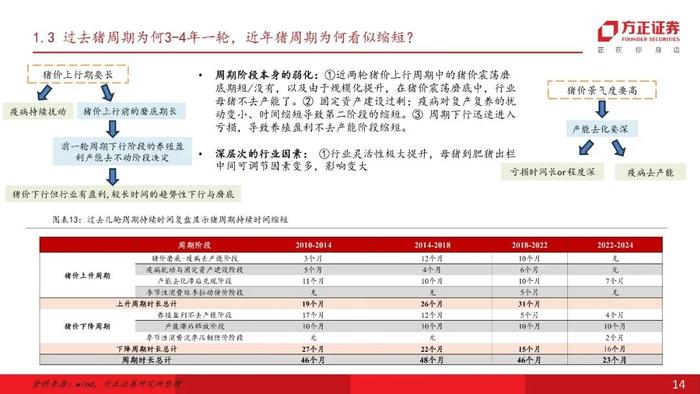 【方正农业】猪周期有公式：周期七阶段与拐点三要素