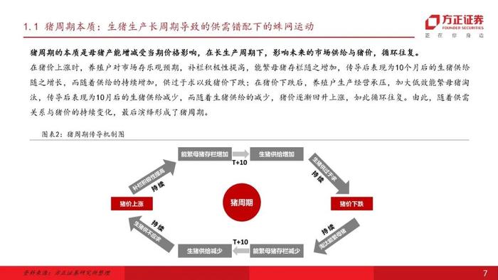 【方正农业】猪周期有公式：周期七阶段与拐点三要素