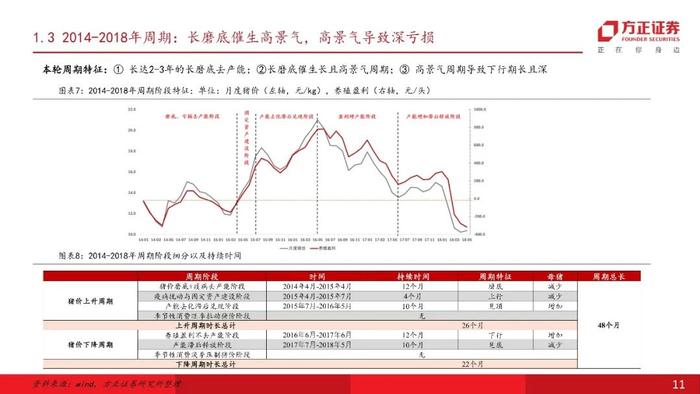 【方正农业】猪周期有公式：周期七阶段与拐点三要素