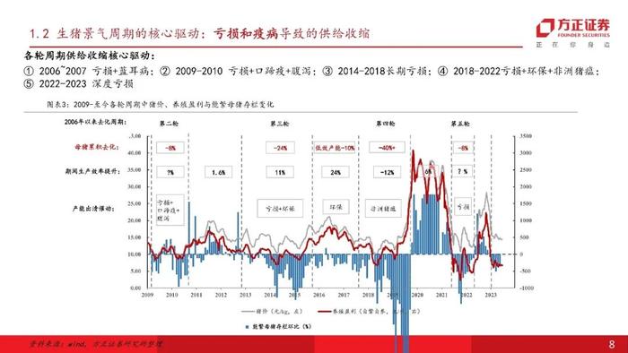 【方正农业】猪周期有公式：周期七阶段与拐点三要素