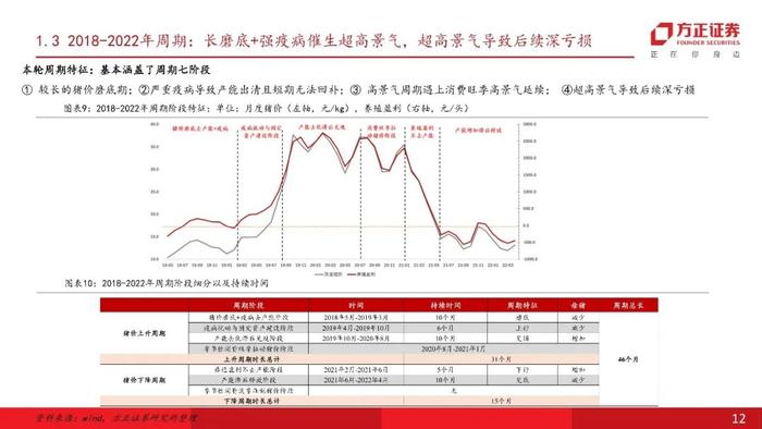 【方正农业】猪周期有公式：周期七阶段与拐点三要素