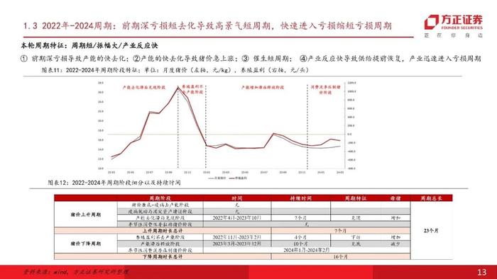 【方正农业】猪周期有公式：周期七阶段与拐点三要素