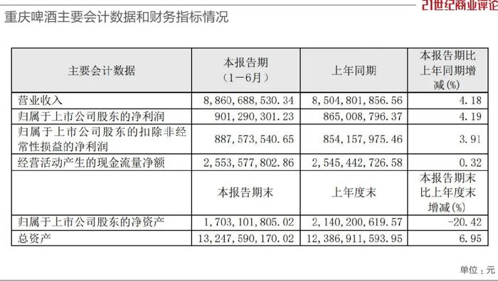 280亿重庆啤酒，净赚9个亿