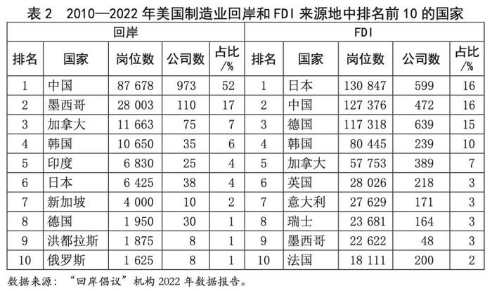 【每周鉴读•第3期】美国制造业回流十年追踪