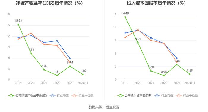 上海新阳：2024年上半年净利润5890.41万元 同比下降32.14%