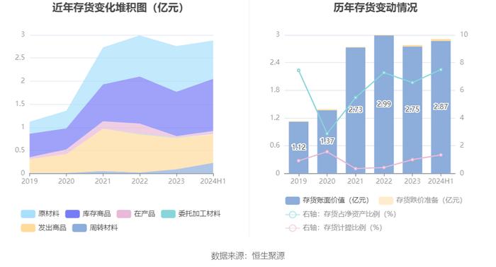 上海新阳：2024年上半年净利润5890.41万元 同比下降32.14%