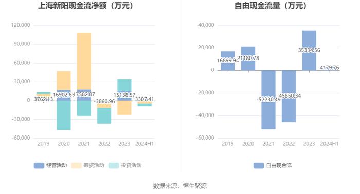 上海新阳：2024年上半年净利润5890.41万元 同比下降32.14%