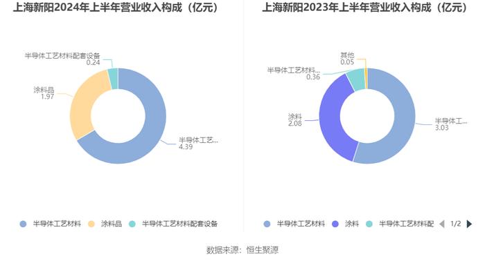 上海新阳：2024年上半年净利润5890.41万元 同比下降32.14%