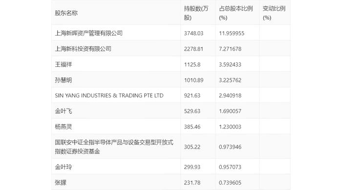 上海新阳：2024年上半年净利润5890.41万元 同比下降32.14%