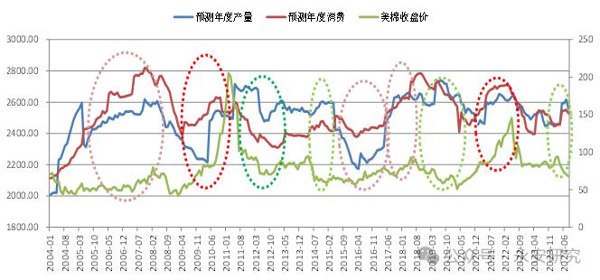 数据来源:USDA、WIND、永安期货