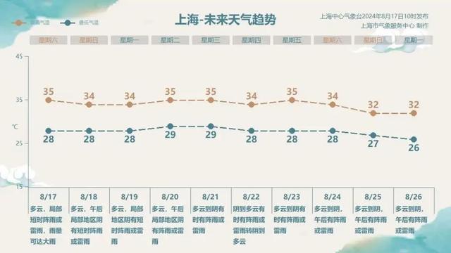 高温天“卷土重来”？点击查看气温趋势→