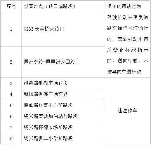 速看！潮州新增、重启18处交通技术监控设备，在这些地方→