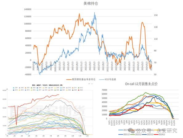 数据来源:USDA、WIND、永安期货