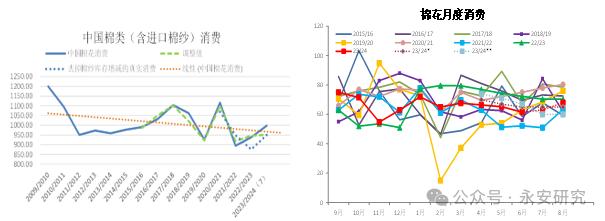数据来源:USDA、棉花信息网、WIND、永安期货