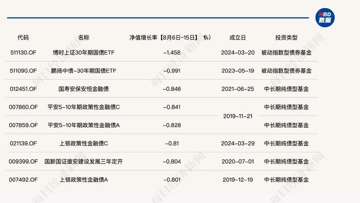 10天最大跌幅近1.5% 超千只纯债基金收“碎蛋”