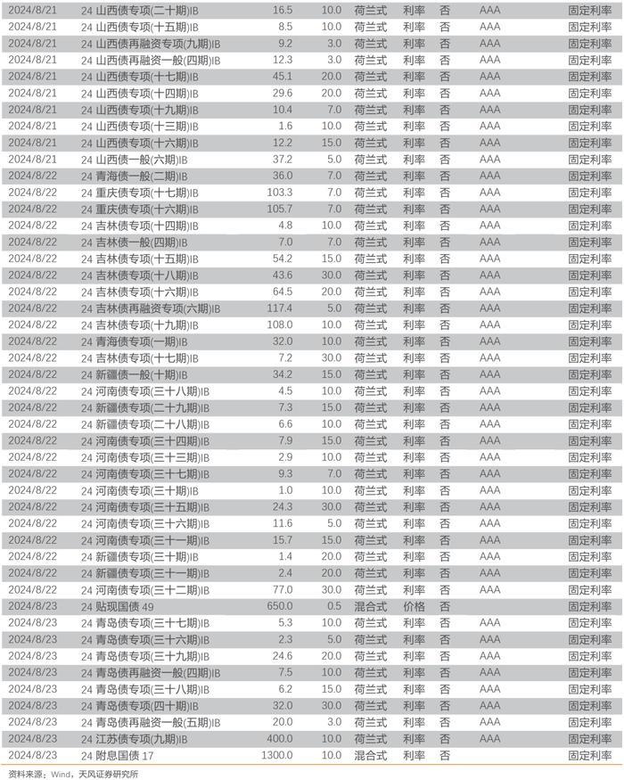 消息面扰动频繁，收益率上行、曲线走平——每周债市观察（2024-08-17）