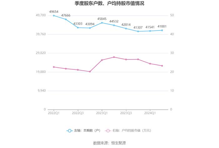 上海新阳：2024年上半年净利润5890.41万元 同比下降32.14%