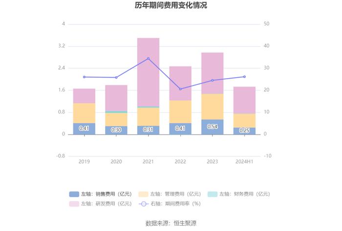 上海新阳：2024年上半年净利润5890.41万元 同比下降32.14%