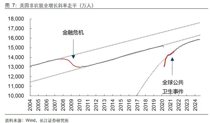 长江证券：就业市场会快速走弱吗？