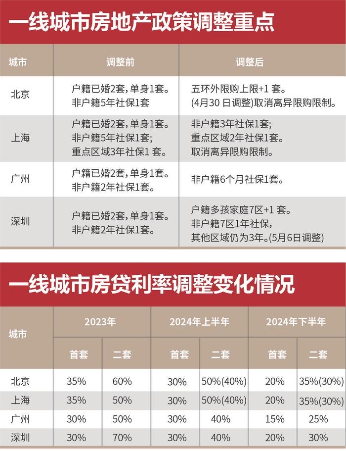 “5·17”新政满3月成效几何？