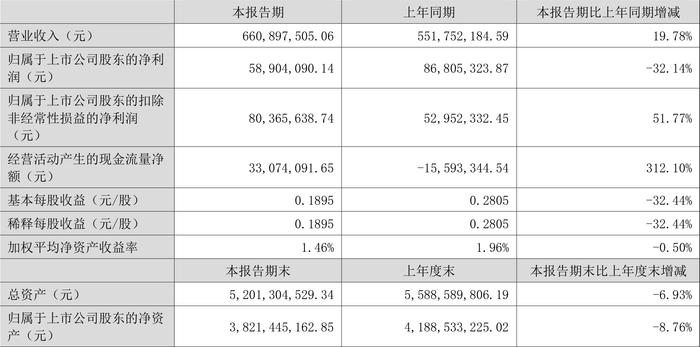 上海新阳：2024年上半年净利润5890.41万元 同比下降32.14%