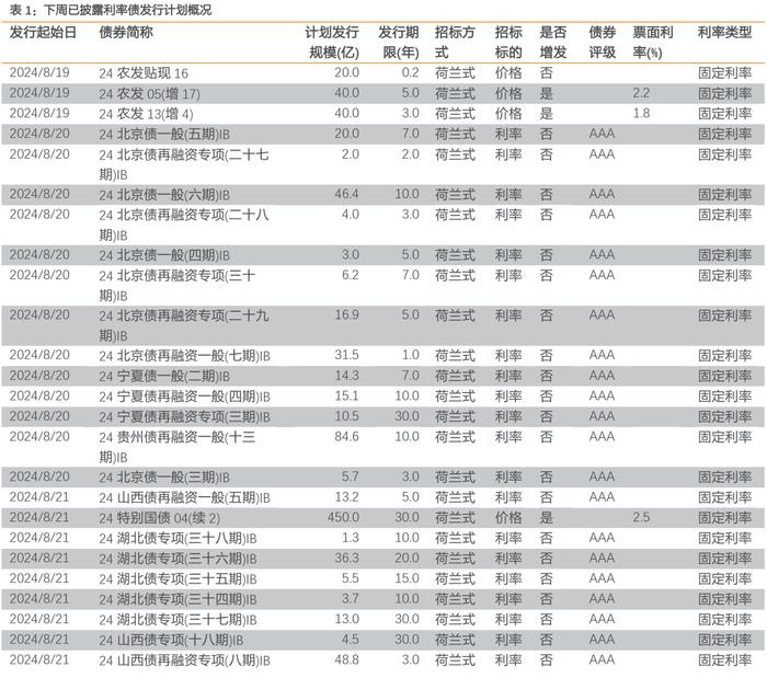 消息面扰动频繁，收益率上行、曲线走平——每周债市观察（2024-08-17）