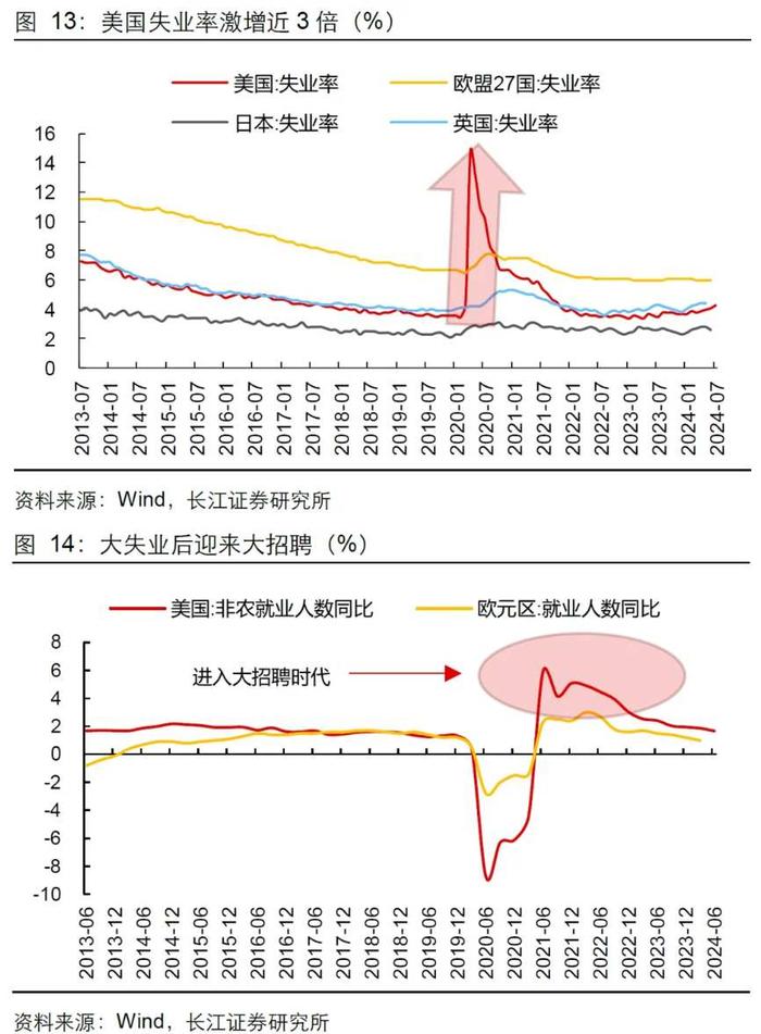 长江证券：就业市场会快速走弱吗？