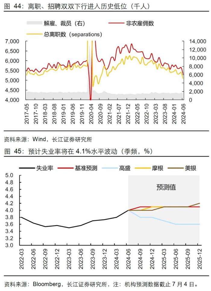 长江证券：就业市场会快速走弱吗？