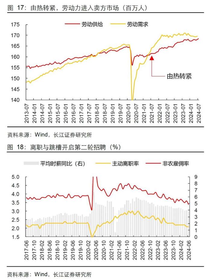 长江证券：就业市场会快速走弱吗？