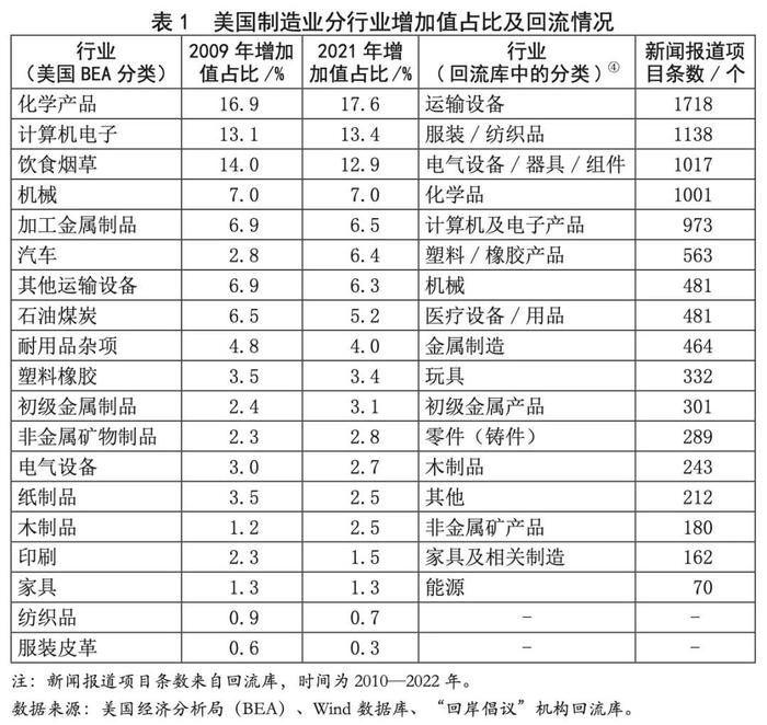 【每周鉴读•第3期】美国制造业回流十年追踪