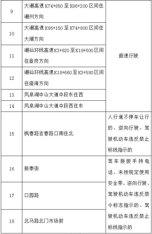 速看！潮州新增、重启18处交通技术监控设备，在这些地方→