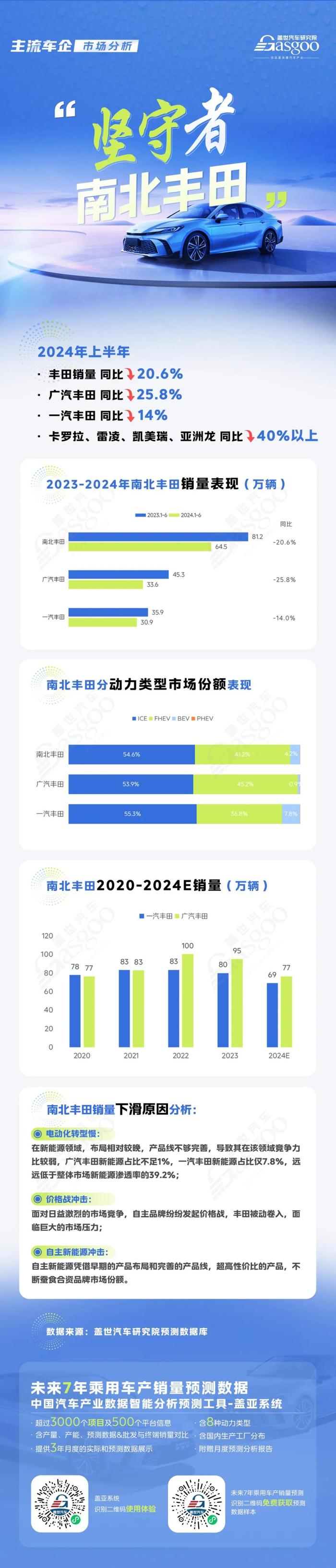 “坚守者”南北丰田：销量下跌20.6%，电动化转型迫在眉睫 | 主流车企市场分析